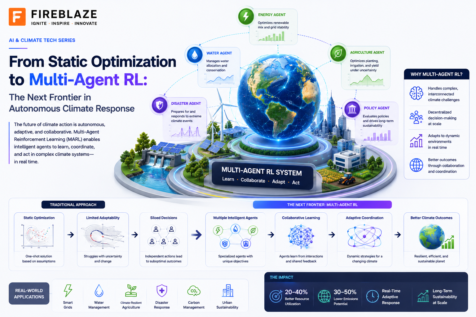 From Static Optimization to Multi-Agent RL: The Next Frontier in Autonomous Climate Response