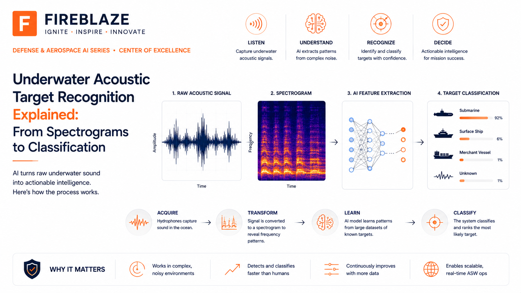 Why Submarines Are Designed to Be Invisible to AI (And What That Means for Detection Models)