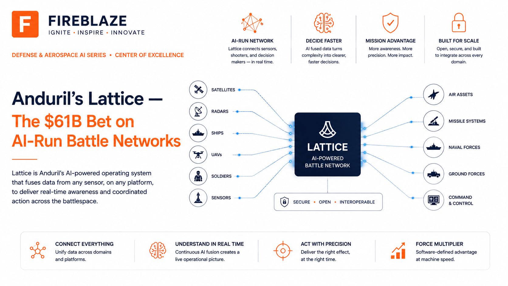 Anduril's Lattice — The $61B Bet on AI-Run Battle Networks