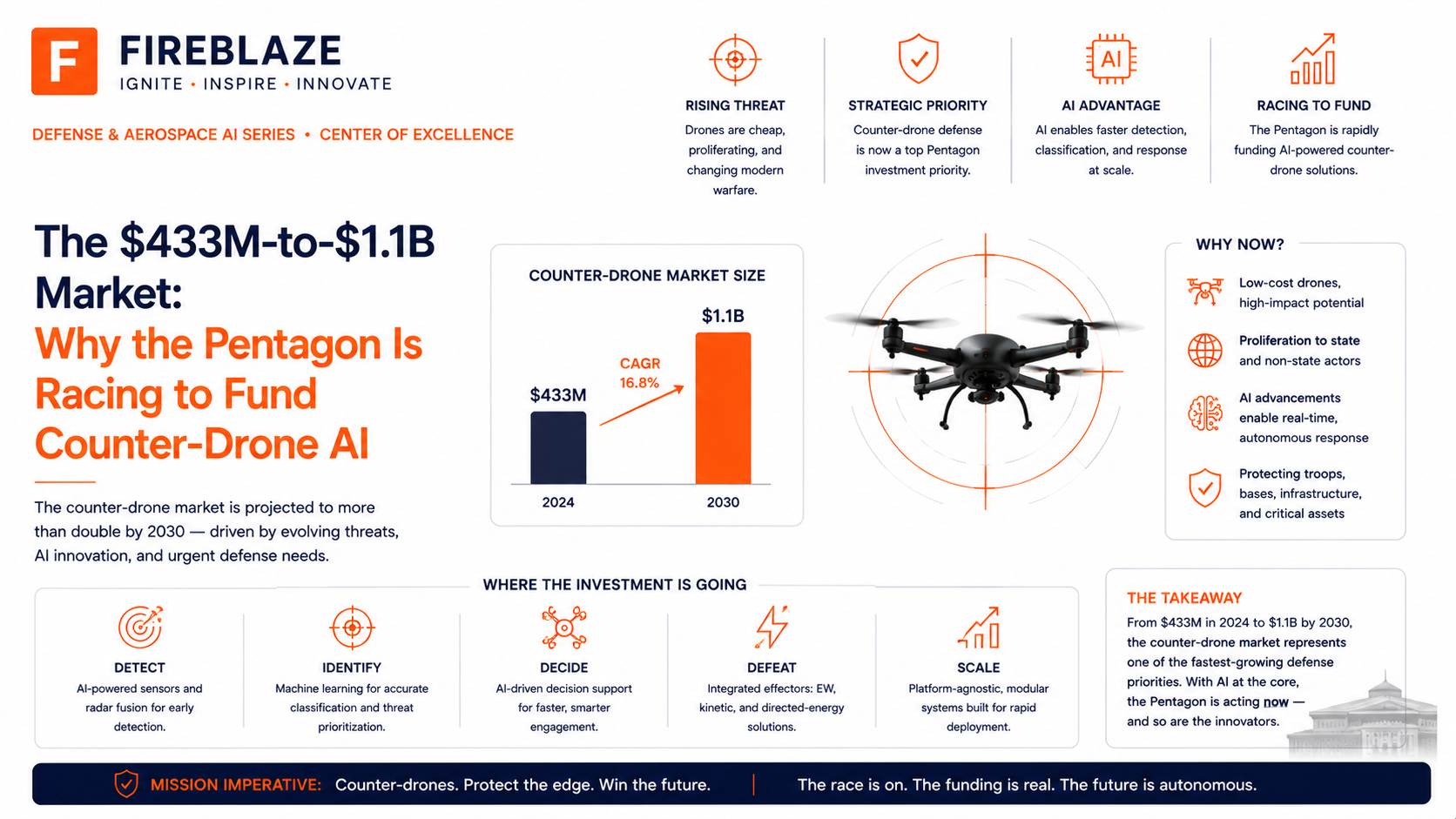 The $433M-to-$1.1B Market: Why the Pentagon Is Racing to Fund Counter-Drone AI
