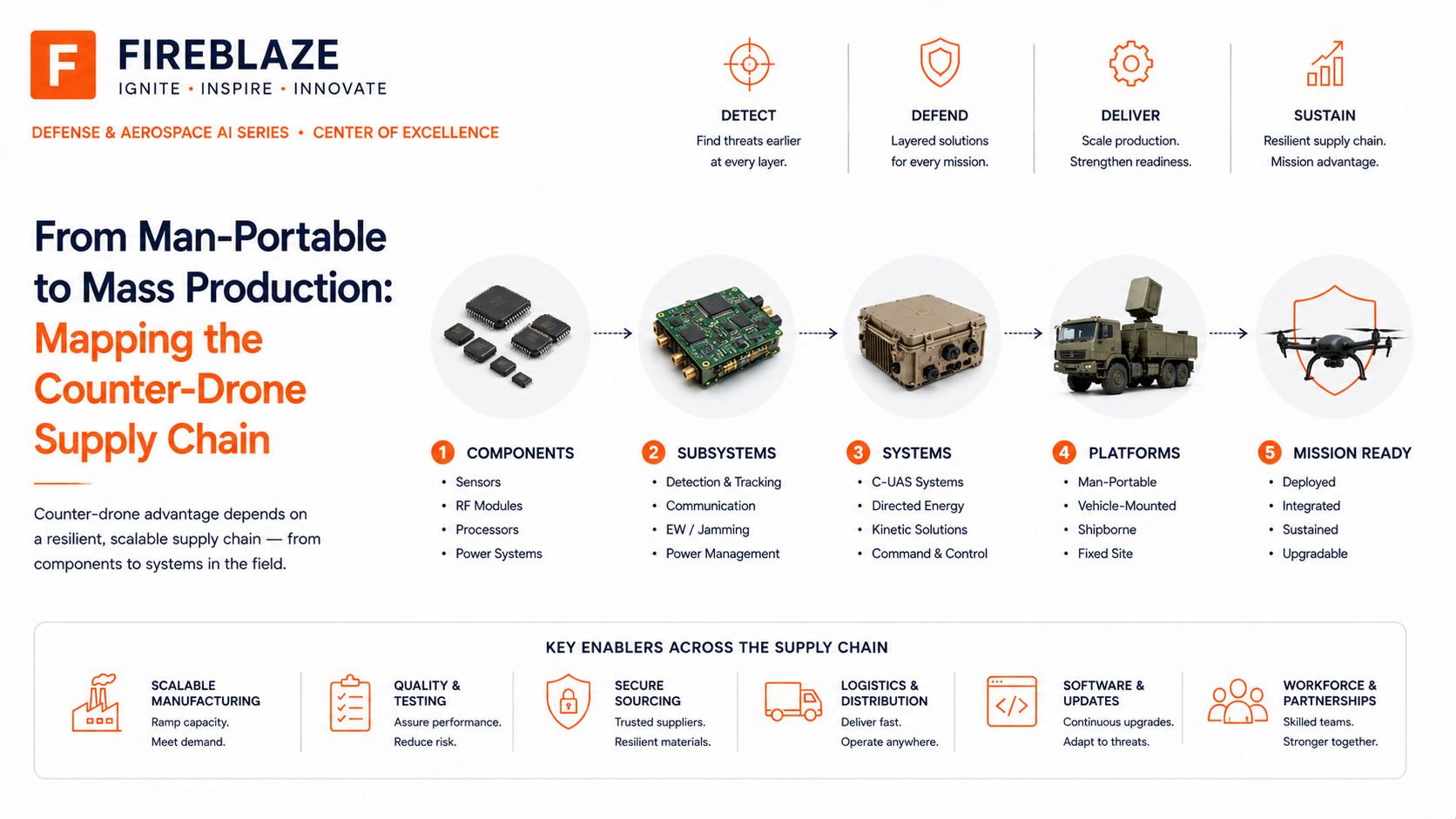 From Man-Portable to Mass Production: Mapping the Counter-Drone Supply Chain