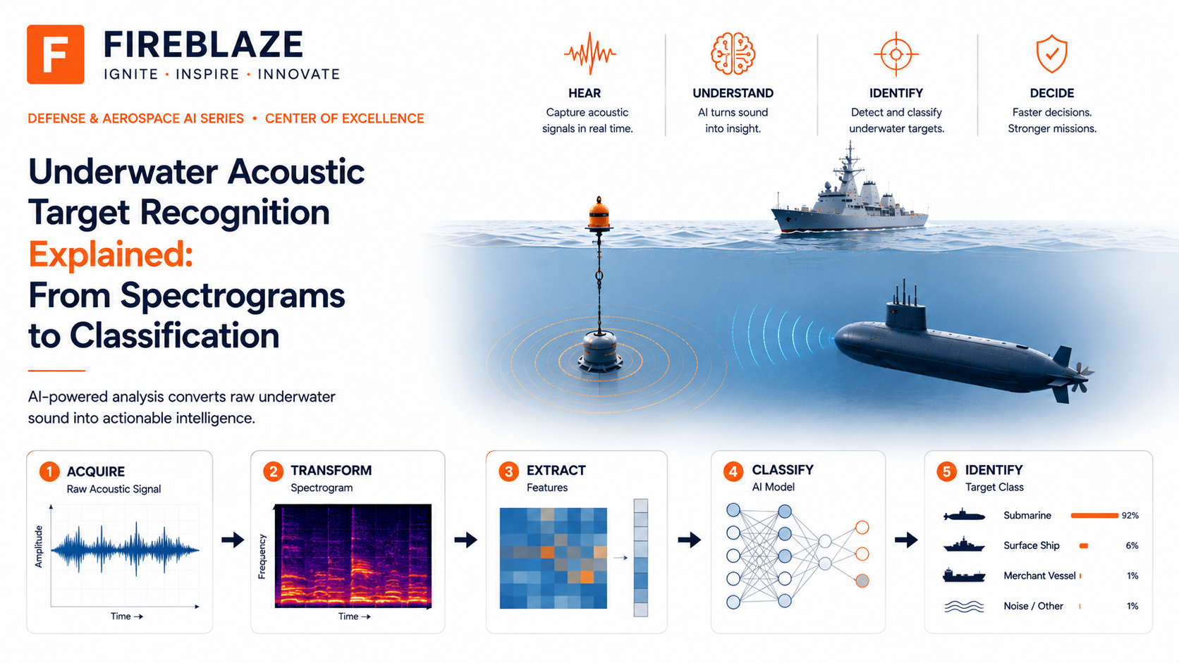 Underwater Acoustic Target Recognition Explained: From Spectrograms to Classification