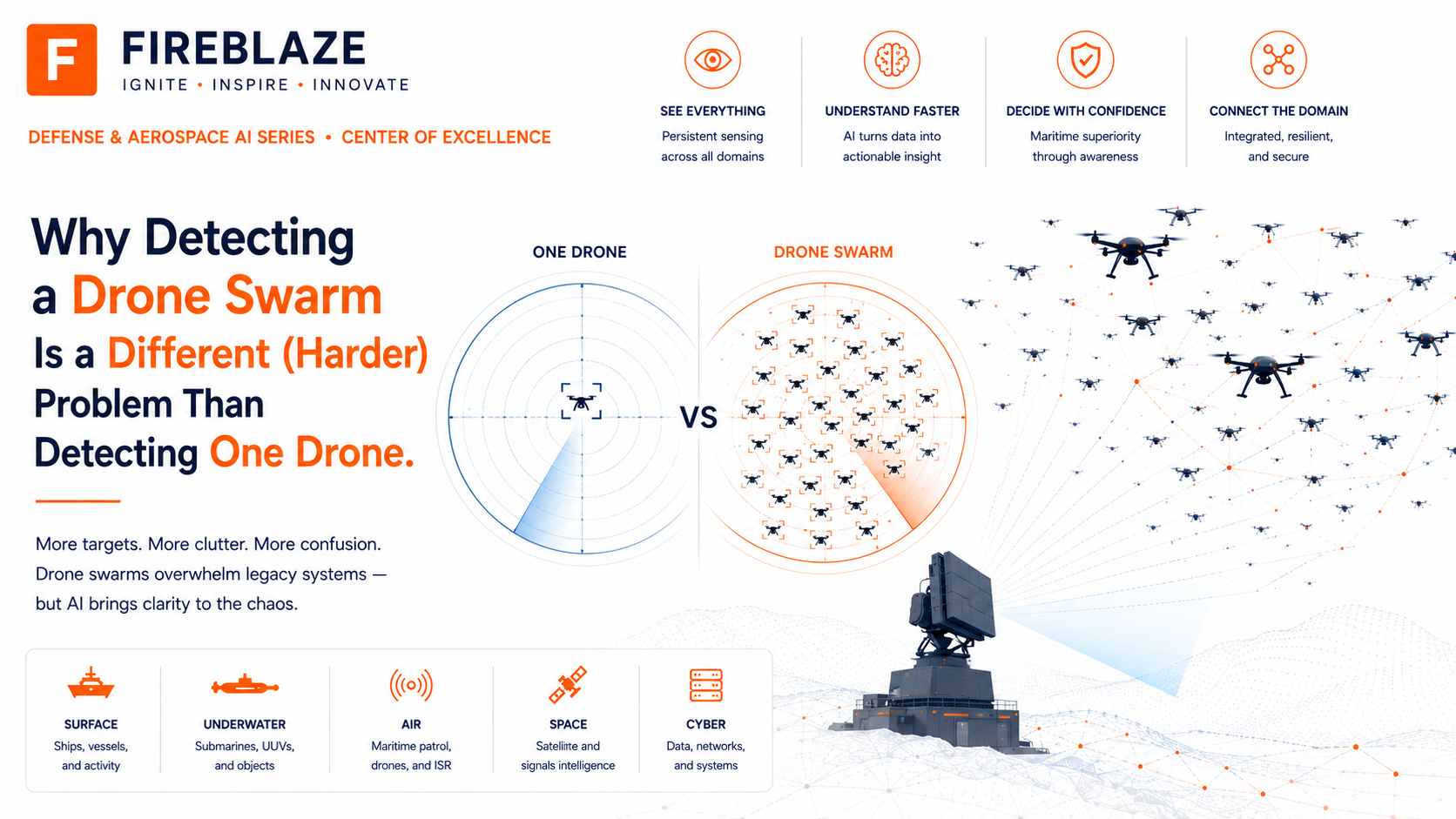 Why Detecting a Drone Swarm Is a Different (Harder) Problem Than Detecting One Drone