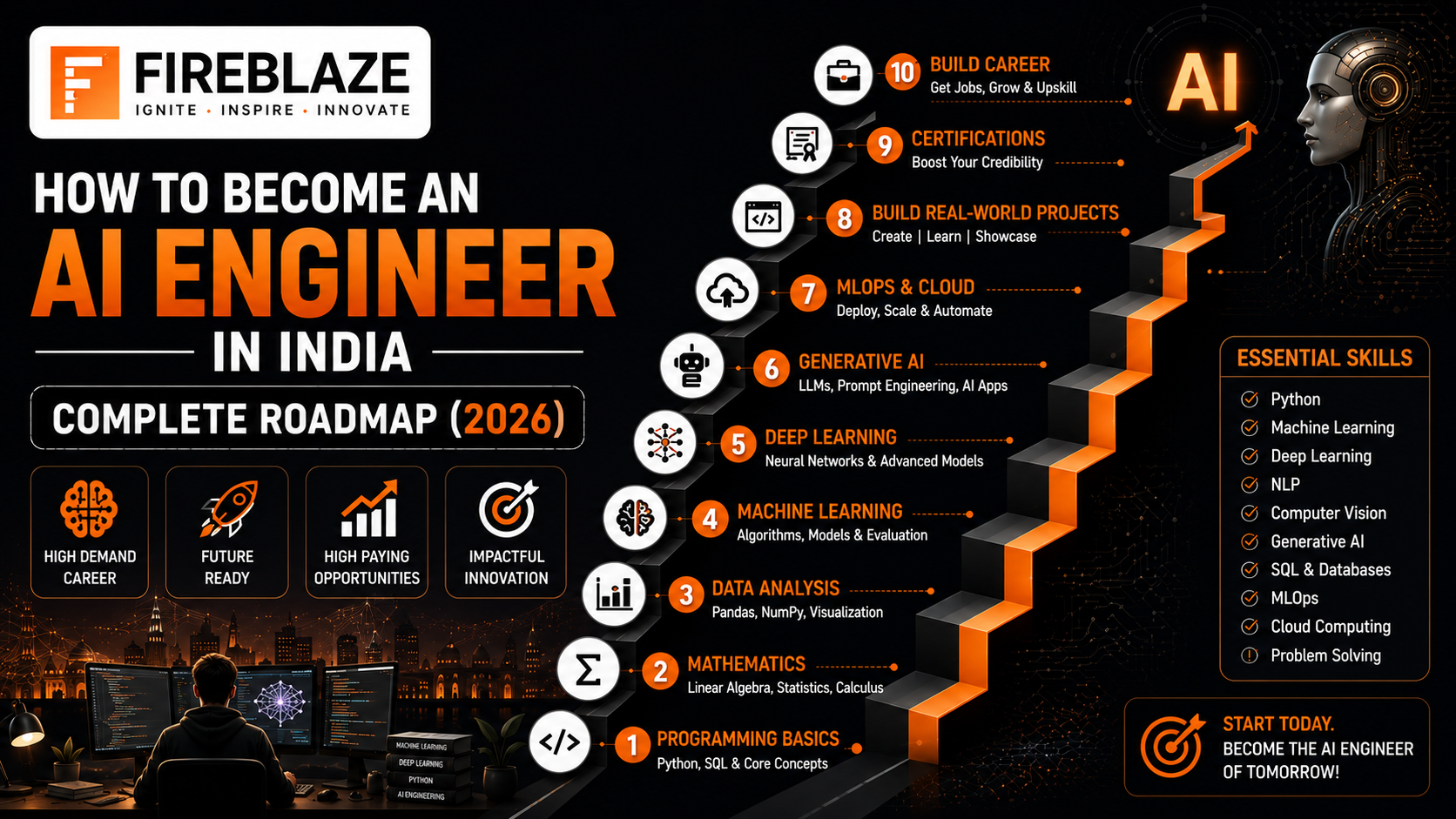 How to Become an AI Engineer in India: Complete Roadmap (2026) AI Engineer Roadmap